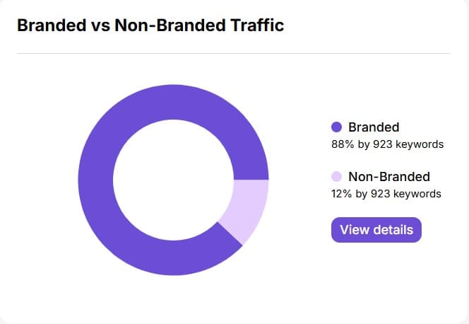 Keyword Overview