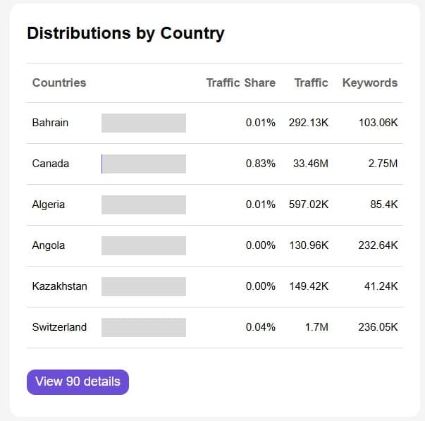 Keyword Overview