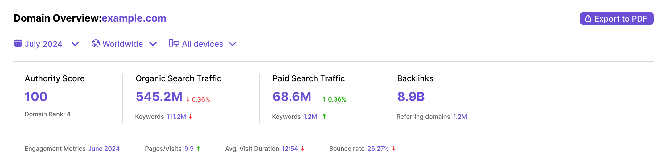 Keyword overview