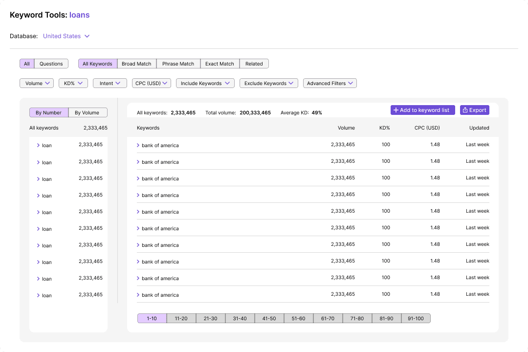 Keyword Overview