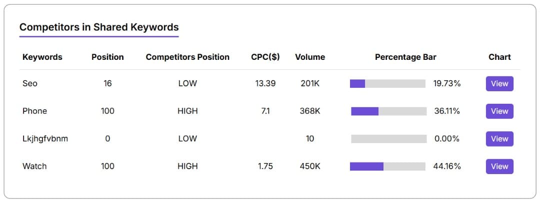 Keyword Overview