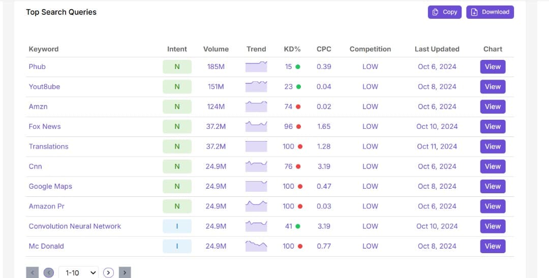 Keyword Overview