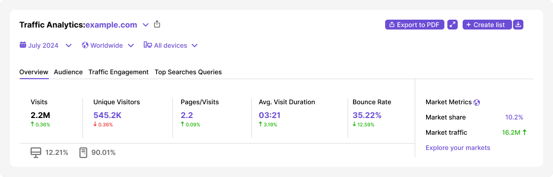 Keyword overview